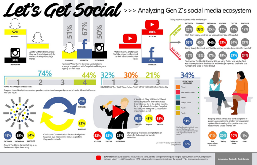 Social Media useage for Gen z